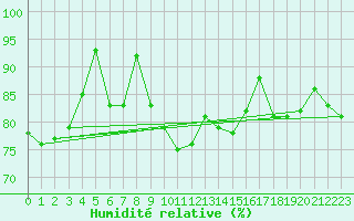Courbe de l'humidit relative pour Weitra