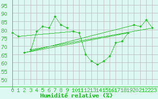 Courbe de l'humidit relative pour Saint-Nazaire-d'Aude (11)