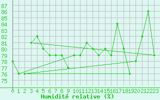 Courbe de l'humidit relative pour Lakatraesk