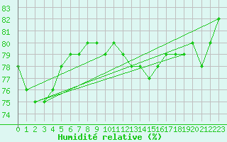 Courbe de l'humidit relative pour Paris Saint-Germain-des-Prs (75)