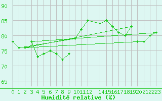 Courbe de l'humidit relative pour Tannas