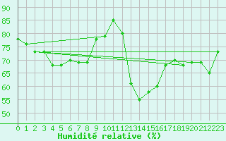 Courbe de l'humidit relative pour Carcassonne (11)