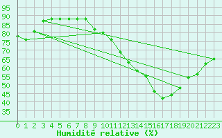 Courbe de l'humidit relative pour Saint-Nazaire-d'Aude (11)