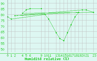 Courbe de l'humidit relative pour Dourbes (Be)