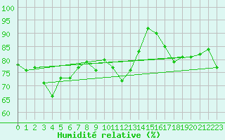 Courbe de l'humidit relative pour Pointe de Chassiron (17)