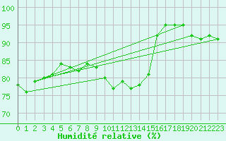 Courbe de l'humidit relative pour Cambrai / Epinoy (62)