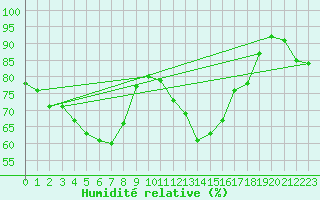 Courbe de l'humidit relative pour Lige Bierset (Be)
