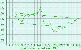 Courbe de l'humidit relative pour Inverbervie