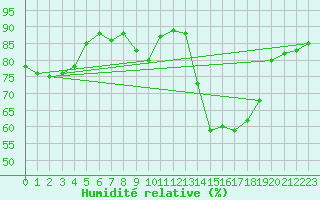 Courbe de l'humidit relative pour Caen (14)