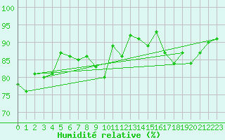 Courbe de l'humidit relative pour Saint-Brieuc (22)