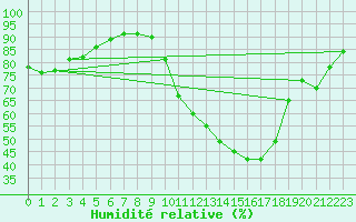 Courbe de l'humidit relative pour Valence (26)