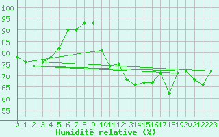 Courbe de l'humidit relative pour Dunkerque (59)