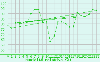 Courbe de l'humidit relative pour Jijel Achouat