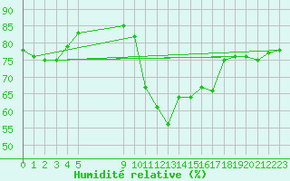 Courbe de l'humidit relative pour Vias (34)