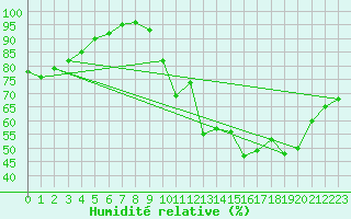 Courbe de l'humidit relative pour La Roche-sur-Yon (85)