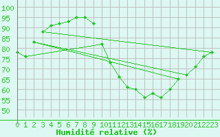 Courbe de l'humidit relative pour Strasbourg (67)