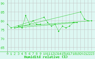 Courbe de l'humidit relative pour Krangede