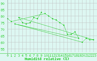 Courbe de l'humidit relative pour Malung A