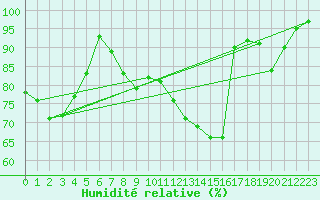 Courbe de l'humidit relative pour Nancy - Essey (54)