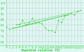 Courbe de l'humidit relative pour Leeming