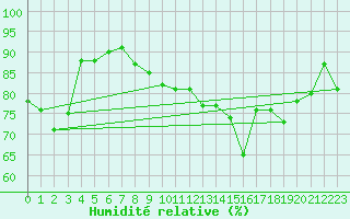 Courbe de l'humidit relative pour Evenstad-Overenget