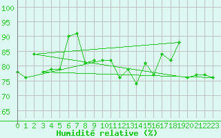 Courbe de l'humidit relative pour Landivisiau (29)