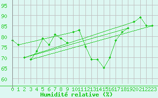 Courbe de l'humidit relative pour Casement Aerodrome