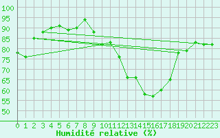 Courbe de l'humidit relative pour Toulouse-Blagnac (31)