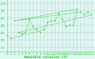 Courbe de l'humidit relative pour Maopoopo Ile Futuna