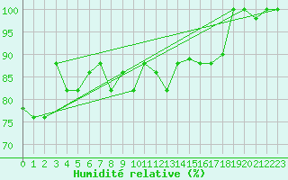 Courbe de l'humidit relative pour Pratica Di Mare