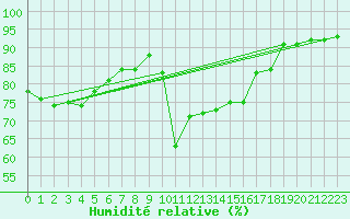 Courbe de l'humidit relative pour Cap Ferret (33)