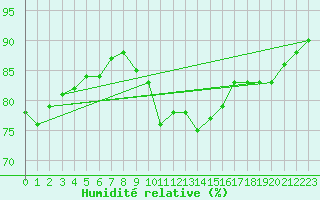 Courbe de l'humidit relative pour Herstmonceux (UK)