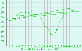 Courbe de l'humidit relative pour Grenoble/agglo Le Versoud (38)