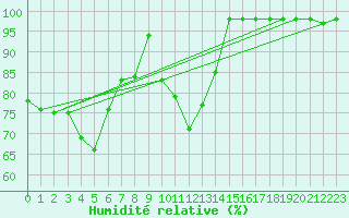 Courbe de l'humidit relative pour Sgur-le-Chteau (19)