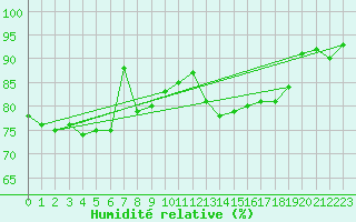 Courbe de l'humidit relative pour Toulouse-Blagnac (31)