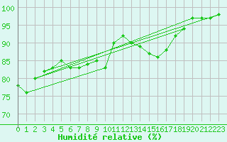 Courbe de l'humidit relative pour Westdorpe Aws