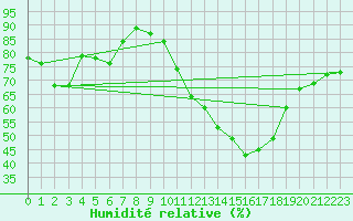 Courbe de l'humidit relative pour Bouligny (55)