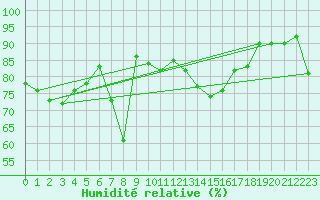 Courbe de l'humidit relative pour Adra
