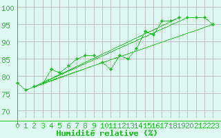 Courbe de l'humidit relative pour Luedenscheid