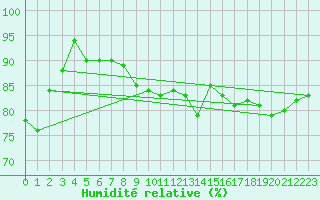 Courbe de l'humidit relative pour Deauville (14)