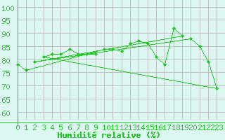 Courbe de l'humidit relative pour Ile de Groix (56)