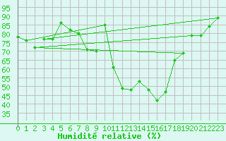 Courbe de l'humidit relative pour Lahr (All)