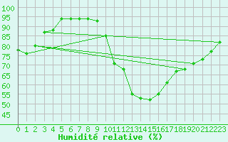Courbe de l'humidit relative pour Toussus-le-Noble (78)