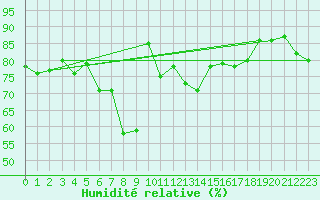 Courbe de l'humidit relative pour Tarfala
