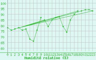 Courbe de l'humidit relative pour Nowy Sacz