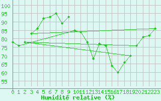 Courbe de l'humidit relative pour Valencia de Alcantara