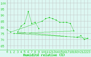 Courbe de l'humidit relative pour Maopoopo Ile Futuna