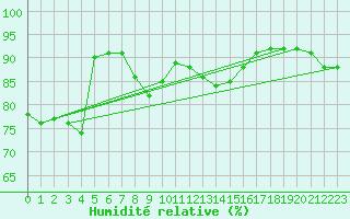 Courbe de l'humidit relative pour Constance (All)
