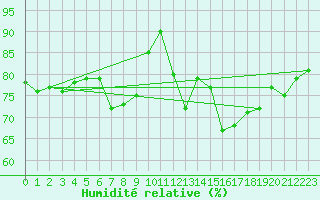 Courbe de l'humidit relative pour La Roche-sur-Yon (85)