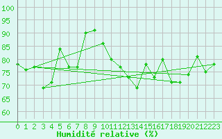 Courbe de l'humidit relative pour Carcassonne (11)